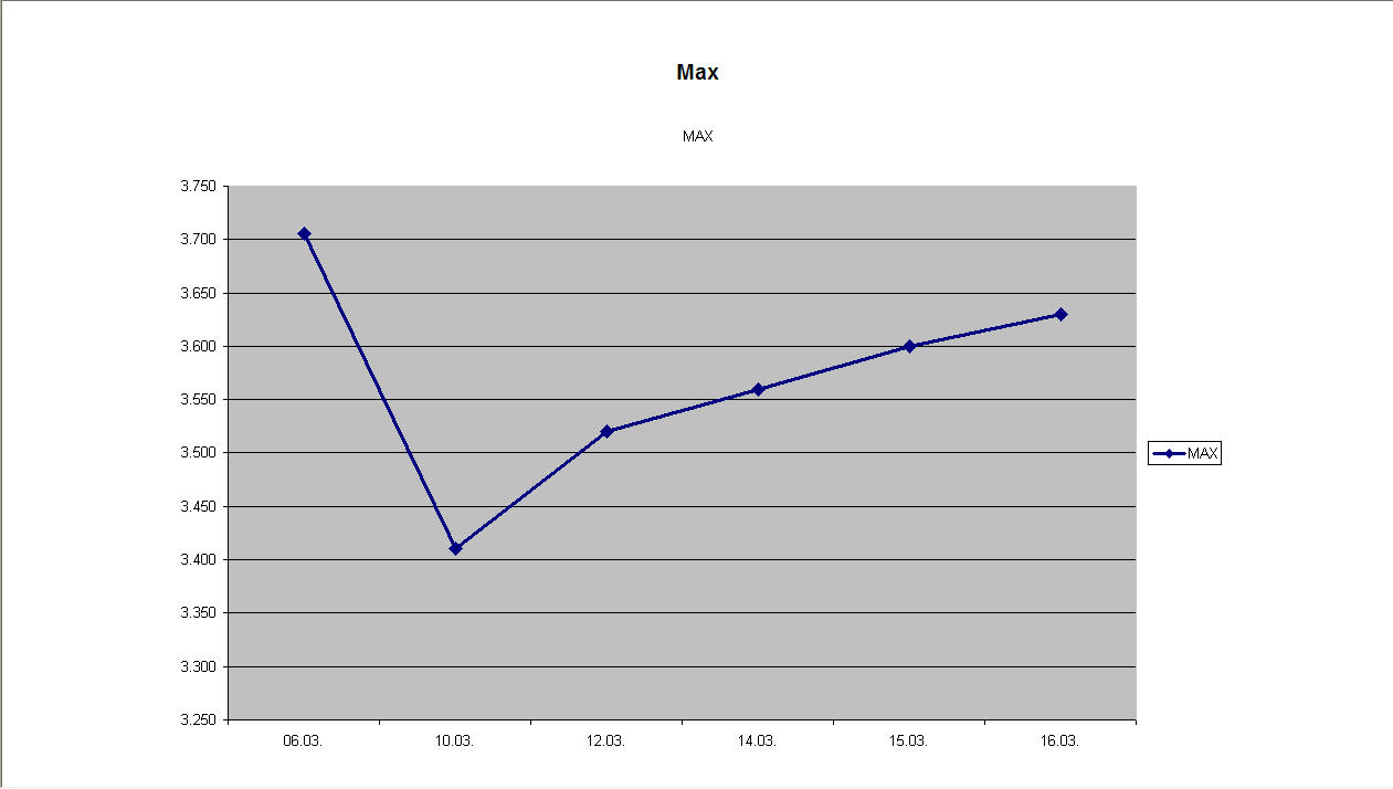 MAXChart